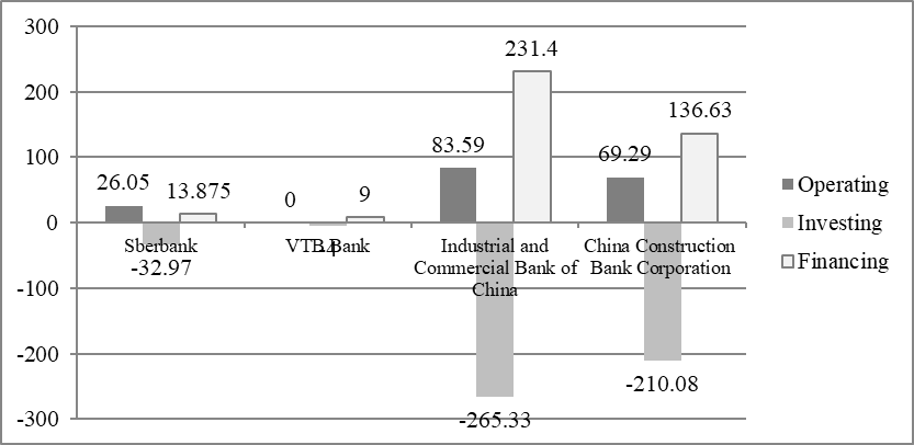 Comparison of cash flow for 2017, billions dollars